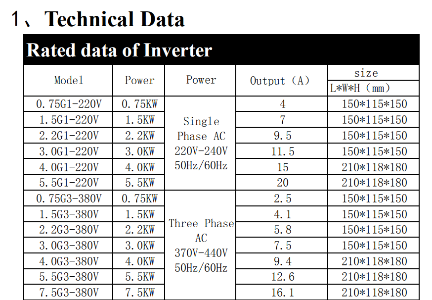 China Top Quality VFD Inverter 5.5KW 3 Phase VFD 1.5KW 2.2KW 380V 7.5KW 11KW Frequency Inverter Converter