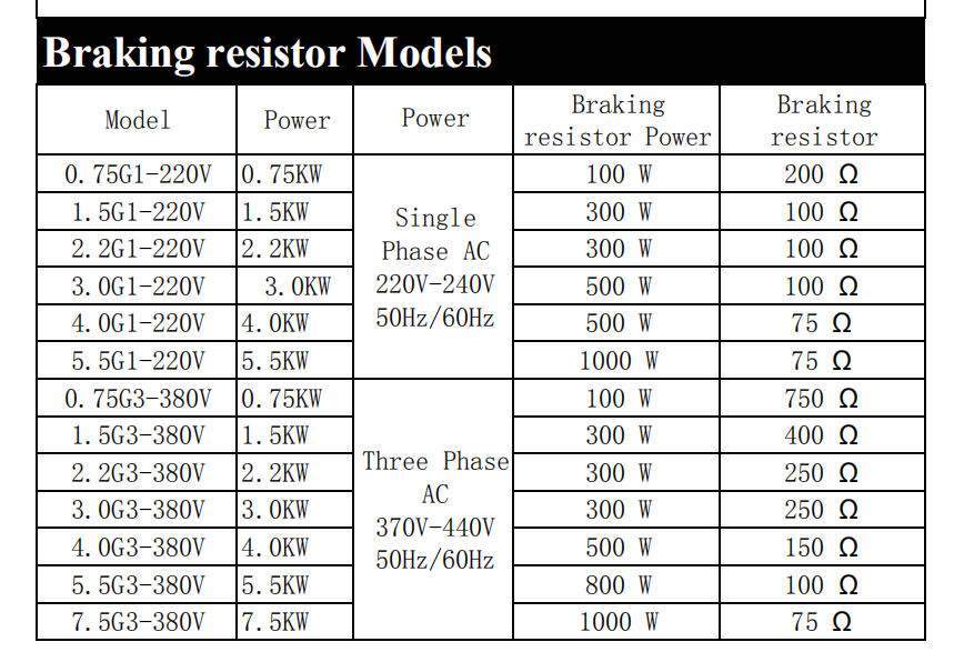 China Top Quality VFD Inverter 5.5KW 3 Phase VFD 1.5KW 2.2KW 380V 7.5KW 11KW Frequency Inverter Converter