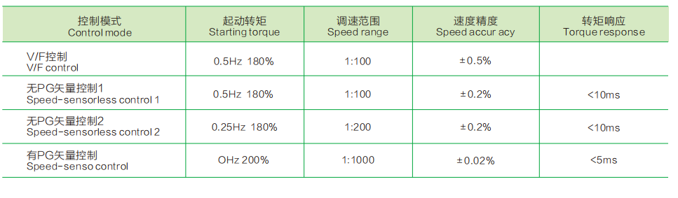 VFD Manufacture VFD 0.75KW 2.2KW 3KW 5.5KW 7.5KW 380V Frequency Inverter Drive