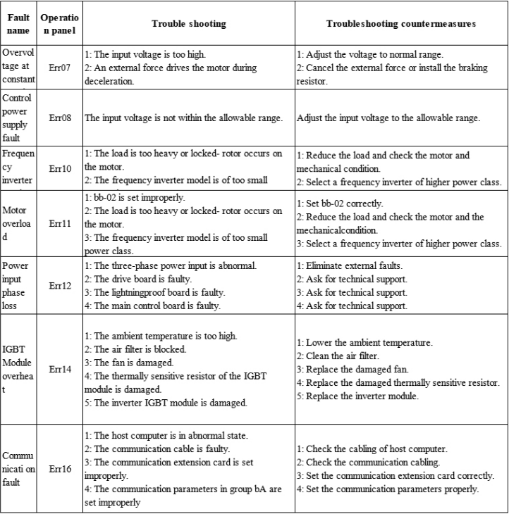 China High Quality Vfd Manufacturer 380v 3phase Invertor 380v 15kw Ac Motor Speed Controller
